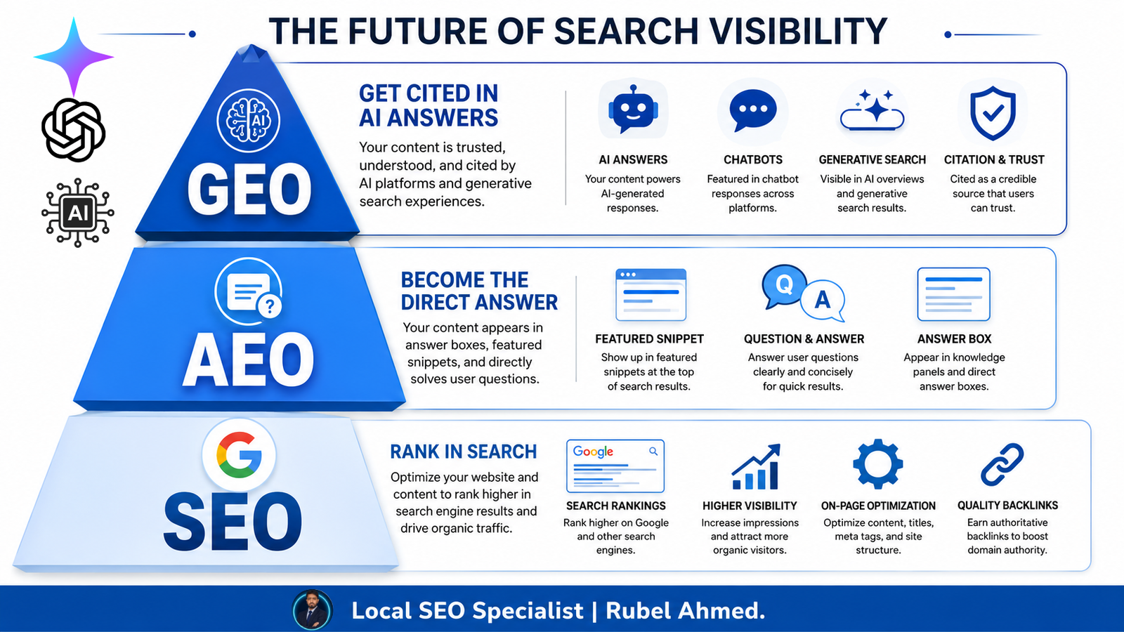 AEO SEO GEO SEO Google AI Overview SEO Answer Engine Optimization