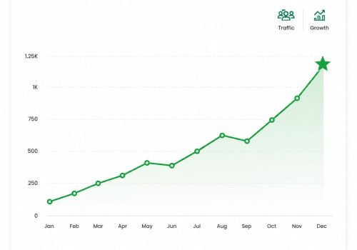 Increased Google MapsVisibility by 412%Increased Google MapsVi
